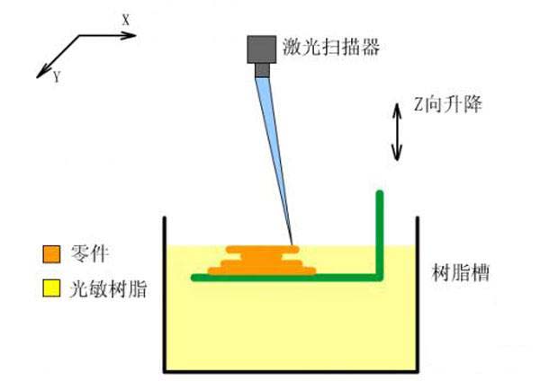 sla光固化成型.jpg